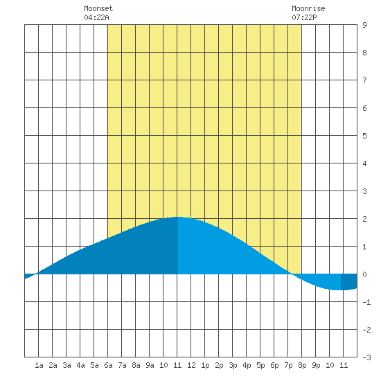 Fowl River tide chart for Tuesday, July 12, 2022