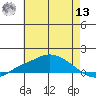 Fowl River tide chart for Wednesday, July 13, 2022