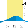 Fowl River tide chart for Thursday, July 14, 2022