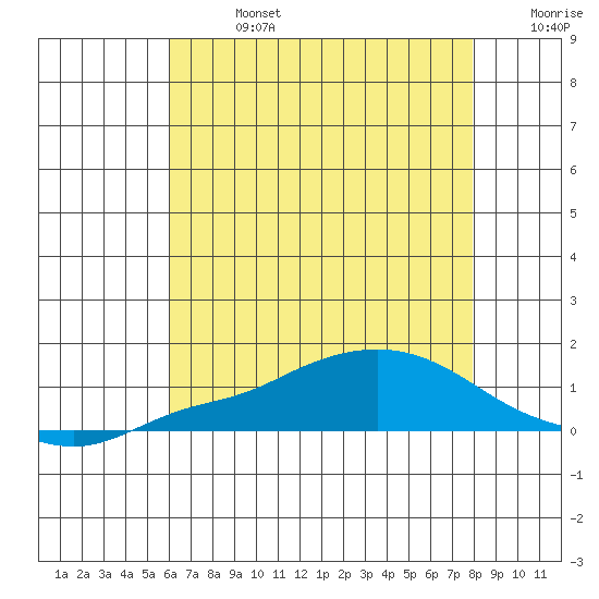 Fowl River tide chart for Saturday, July 16, 2022