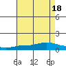 Fowl River tide chart for Monday, July 18, 2022
