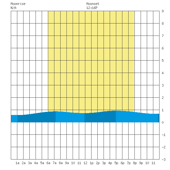Fowl River tide chart for Tuesday, July 19, 2022