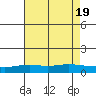 Fowl River tide chart for Tuesday, July 19, 2022