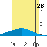 Fowl River tide chart for Tuesday, July 26, 2022