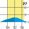 Fowl River tide chart for Wednesday, July 27, 2022