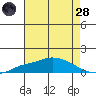 Fowl River tide chart for Thursday, July 28, 2022