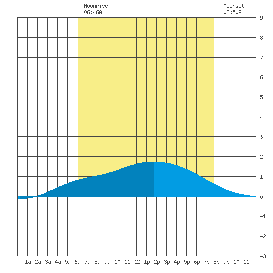 Fowl River tide chart for Friday, July 29, 2022