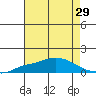 Fowl River tide chart for Friday, July 29, 2022