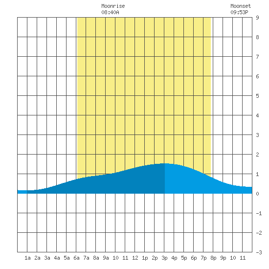 Fowl River tide chart for Sunday, July 31, 2022