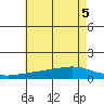 Fowl River tide chart for Tuesday, July 5, 2022