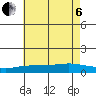 Fowl River tide chart for Wednesday, July 6, 2022