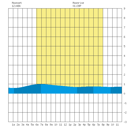 Fowl River tide chart for Thursday, July 7, 2022