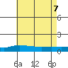 Fowl River tide chart for Thursday, July 7, 2022