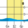 Fowl River tide chart for Friday, July 8, 2022