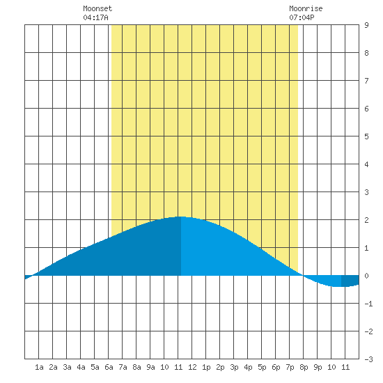 Fowl River tide chart for Wednesday, August 10, 2022