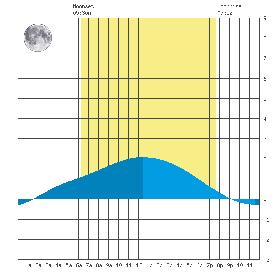 Fowl River tide chart for Thursday, August 11, 2022