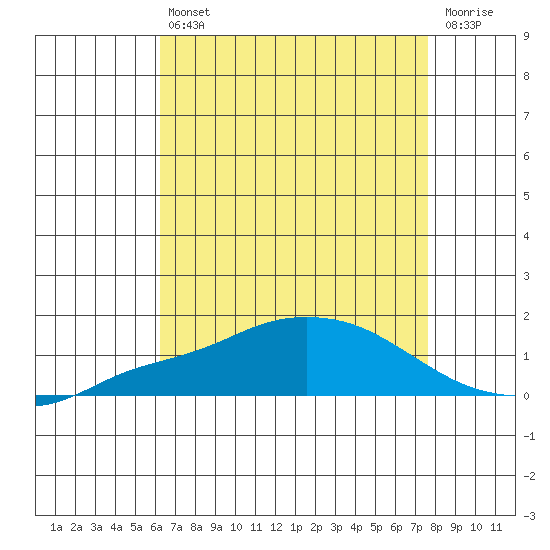 Fowl River tide chart for Friday, August 12, 2022