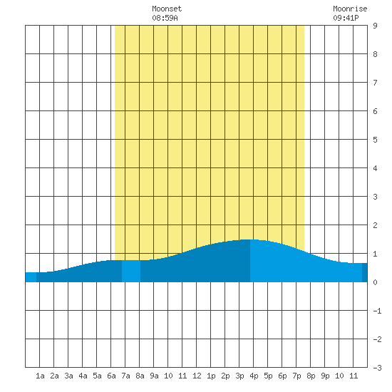 Fowl River tide chart for Sunday, August 14, 2022