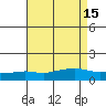 Fowl River tide chart for Monday, August 15, 2022