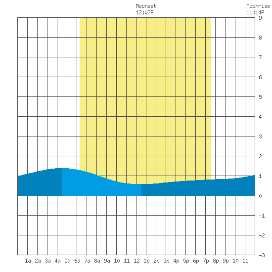 Fowl River tide chart for Wednesday, August 17, 2022