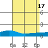 Fowl River tide chart for Wednesday, August 17, 2022