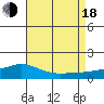 Fowl River tide chart for Thursday, August 18, 2022