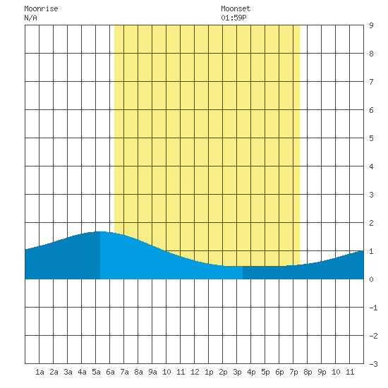 Fowl River tide chart for Friday, August 19, 2022