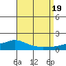 Fowl River tide chart for Friday, August 19, 2022