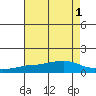 Fowl River tide chart for Monday, August 1, 2022