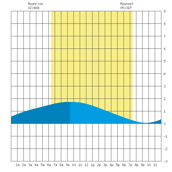 Fowl River tide chart for Tuesday, August 23, 2022