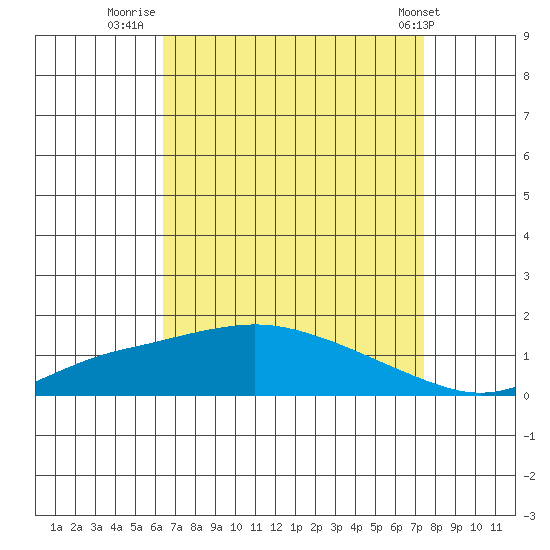 Fowl River tide chart for Wednesday, August 24, 2022