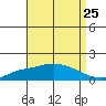 Fowl River tide chart for Thursday, August 25, 2022