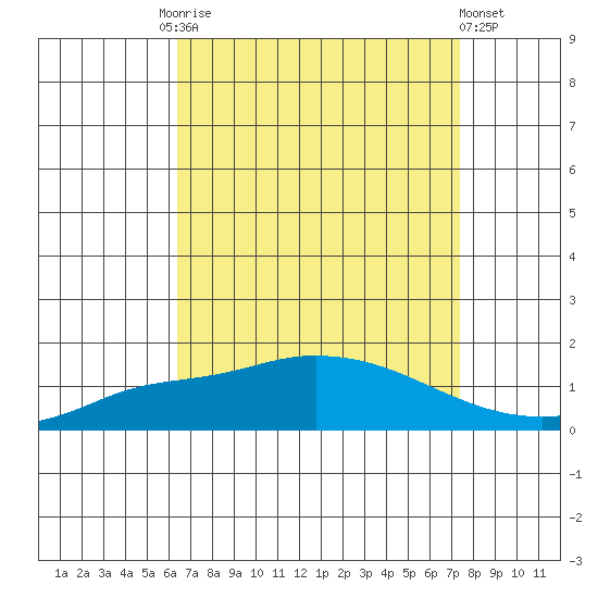 Fowl River tide chart for Friday, August 26, 2022