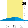 Fowl River tide chart for Friday, August 26, 2022
