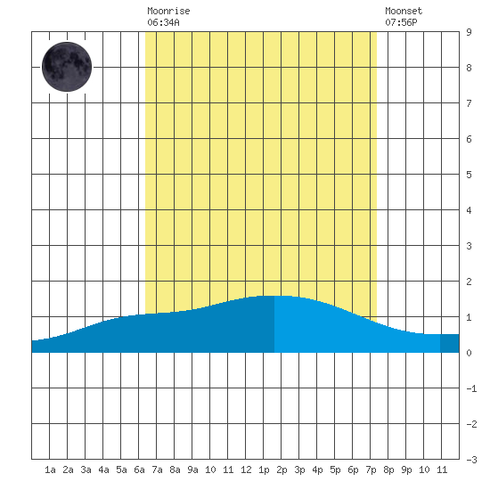 Fowl River tide chart for Saturday, August 27, 2022