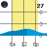 Fowl River tide chart for Saturday, August 27, 2022