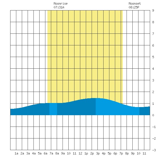 Fowl River tide chart for Sunday, August 28, 2022