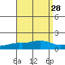 Fowl River tide chart for Sunday, August 28, 2022