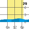 Fowl River tide chart for Monday, August 29, 2022