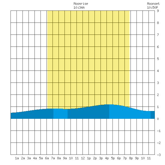 Fowl River tide chart for Tuesday, August 2, 2022