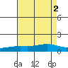 Fowl River tide chart for Tuesday, August 2, 2022