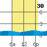 Fowl River tide chart for Tuesday, August 30, 2022