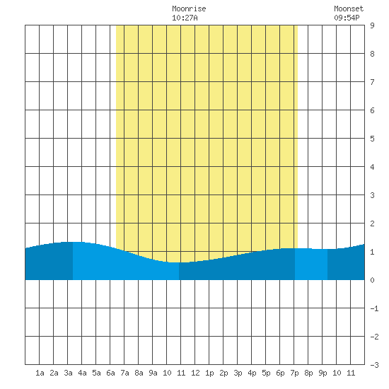 Fowl River tide chart for Wednesday, August 31, 2022