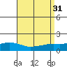 Fowl River tide chart for Wednesday, August 31, 2022