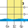 Fowl River tide chart for Wednesday, August 3, 2022