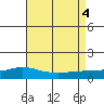 Fowl River tide chart for Thursday, August 4, 2022