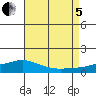Fowl River tide chart for Friday, August 5, 2022