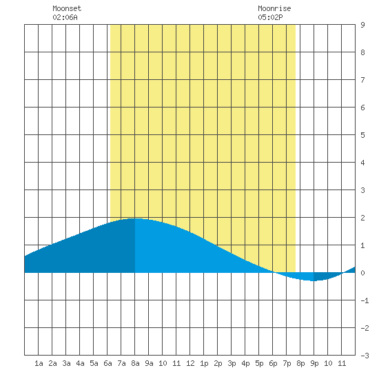 Fowl River tide chart for Monday, August 8, 2022