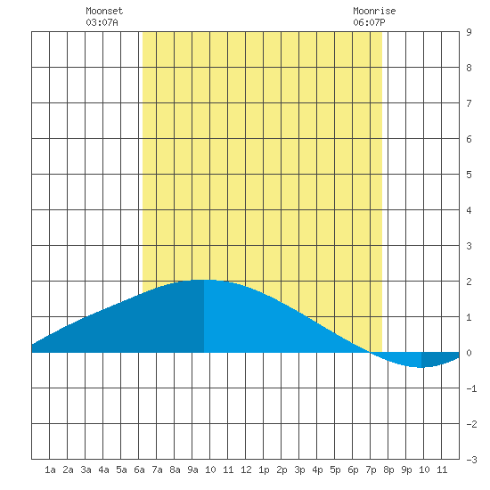 Fowl River tide chart for Tuesday, August 9, 2022