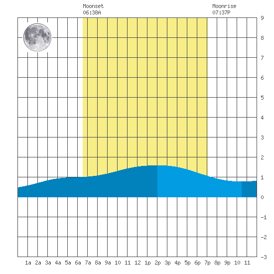 Fowl River tide chart for Saturday, September 10, 2022